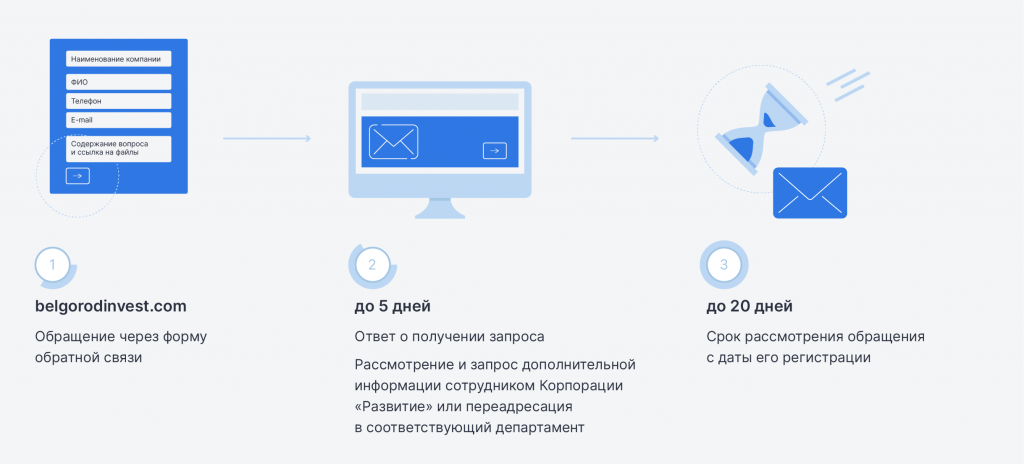 Работа с обращениями Работа с обращениями